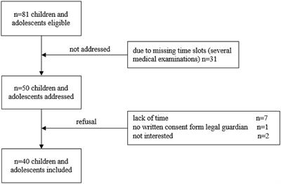 Short-Term Consequences of Pediatric Anti-cancer Treatment Regarding Blood Pressure, Motor Performance, Physical Activity and Reintegration Into Sports Structures